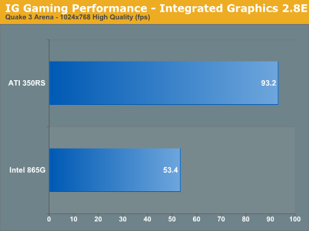 IG Gaming Performance - Integrated Graphics 2.8E